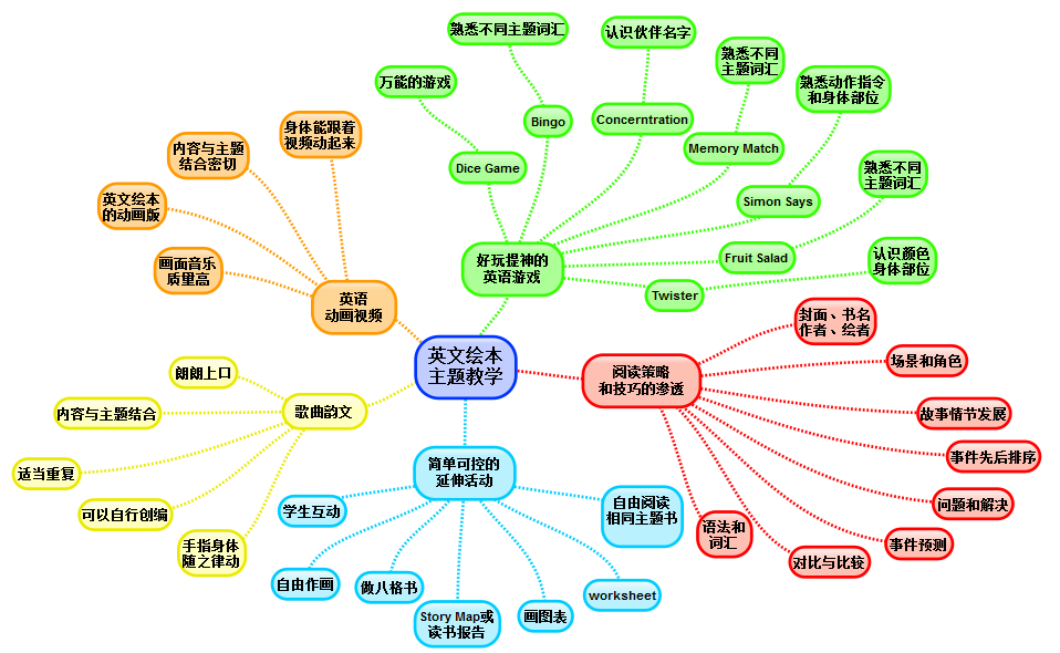 英文绘本学教手记思维导图 英文绘本学教手记思维导图